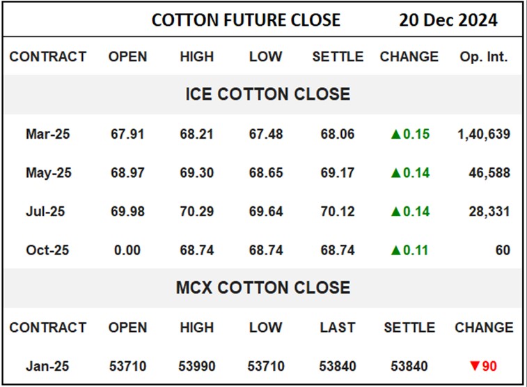 Cotton Future Close	